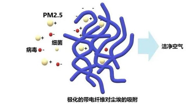 为什么95级熔喷布放置几天就降至90或85级？