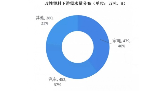 改性塑料市场需求分析