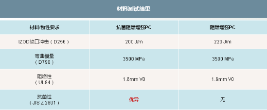 025-3-阻燃增强PC：抗菌性能测试