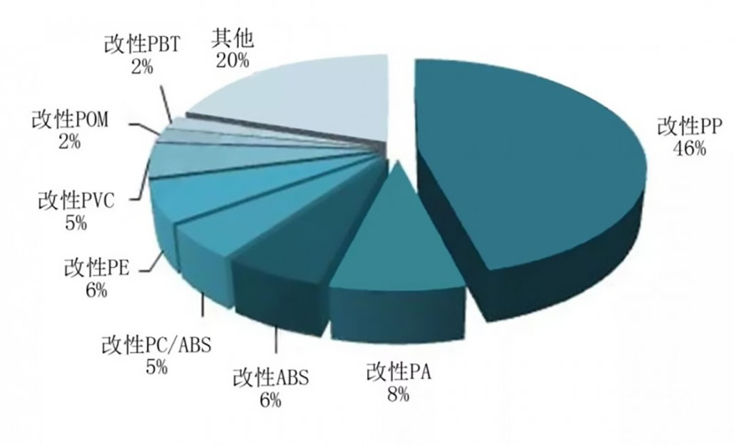 160-各种类改性塑料占比图