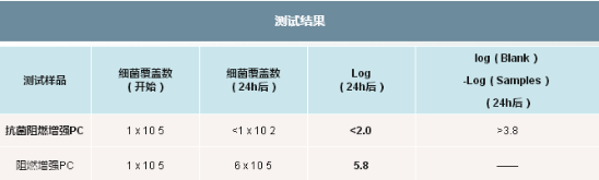 025-4-阻燃增强PC：细菌培养对比试验